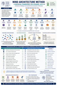 Mind Architecture Method infographic