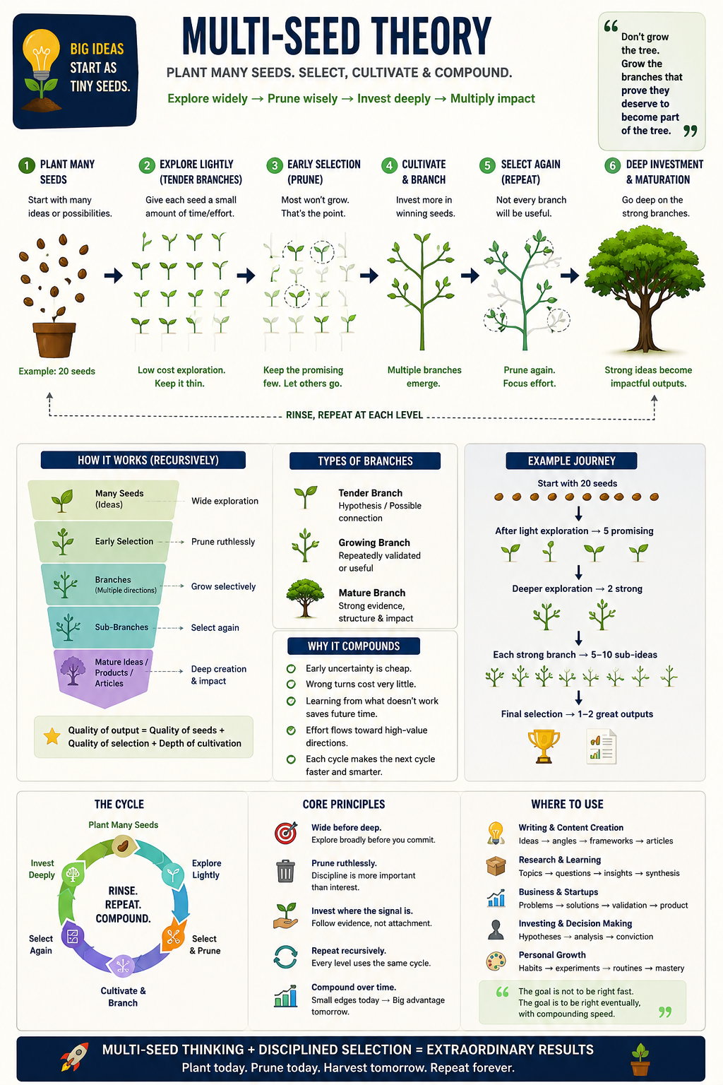 Multi-Seed Theory infographic: plant many small ideas, select the strongest, develop branches and repeat